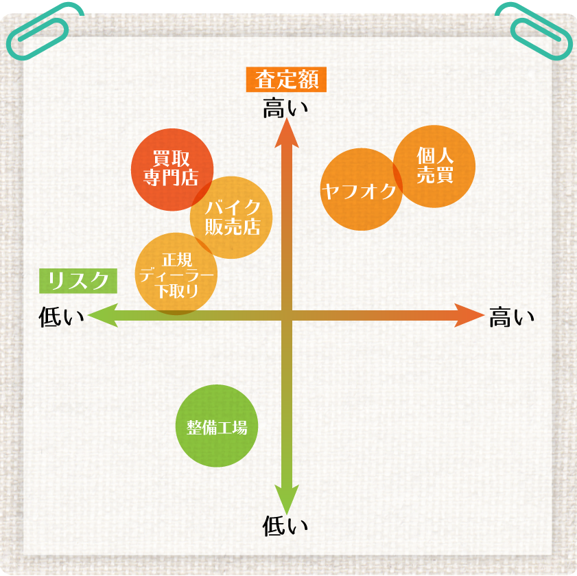 方法別のリスク