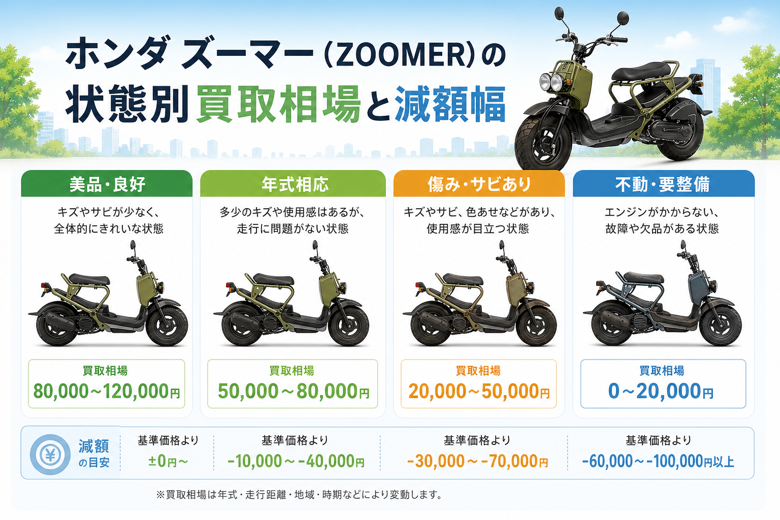 ホンダ ズーマー(ZOOMER)の状態別買取相場と減額幅