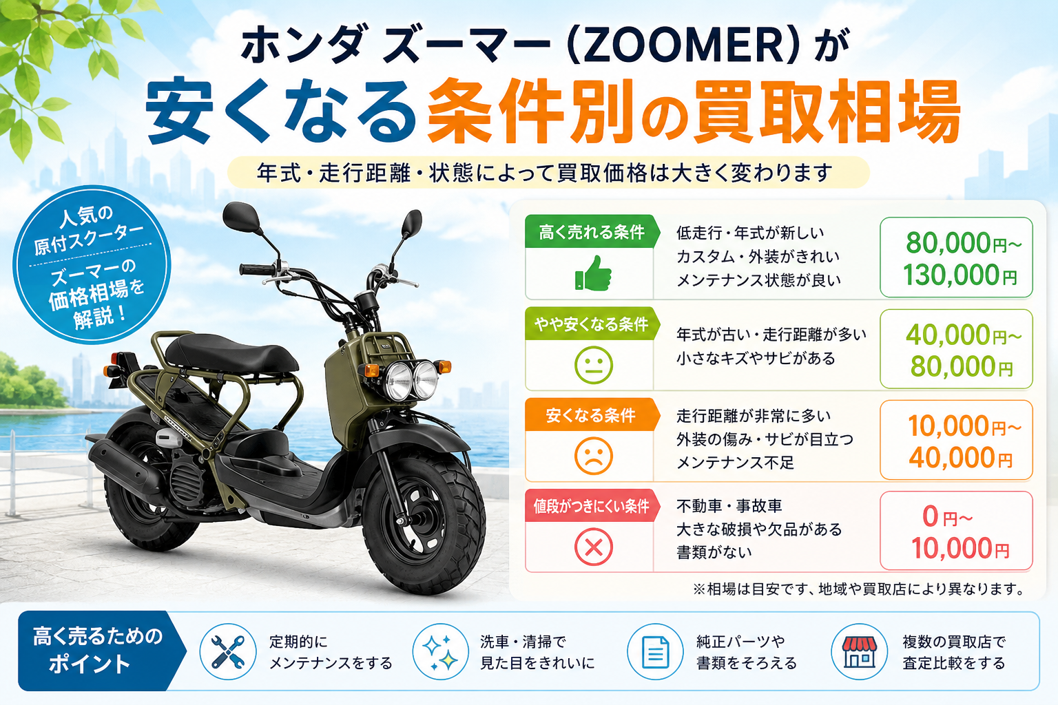 ホンダ ズーマー(ZOOMER)が安くなる条件別の買取相場