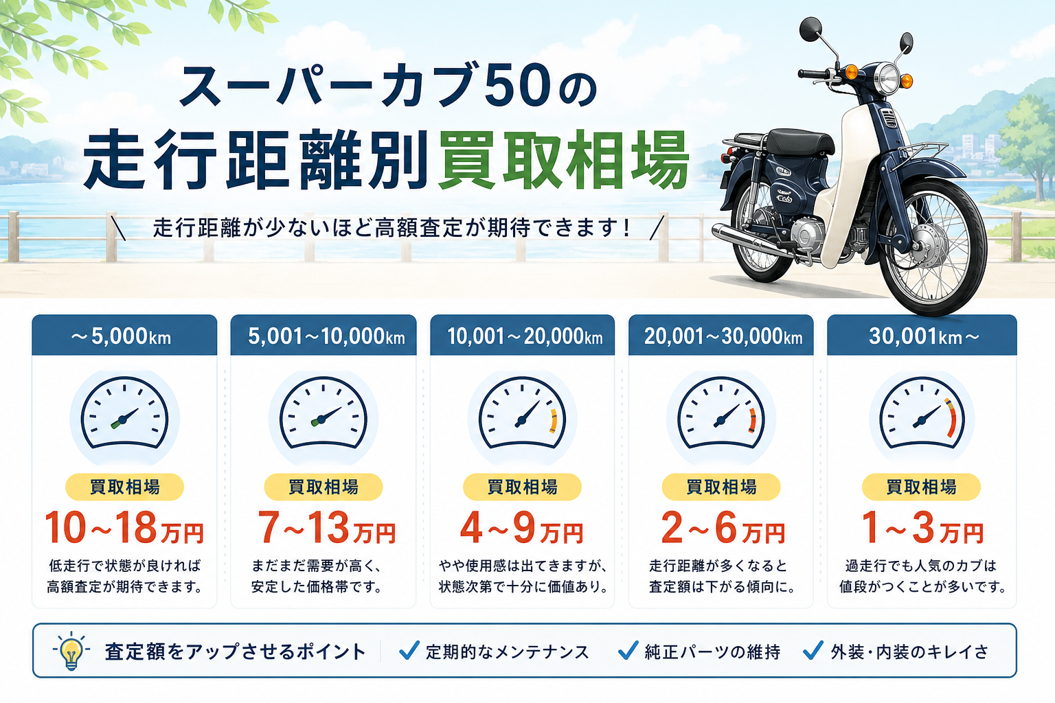 スーパーカブ50の走行距離別買取相場
