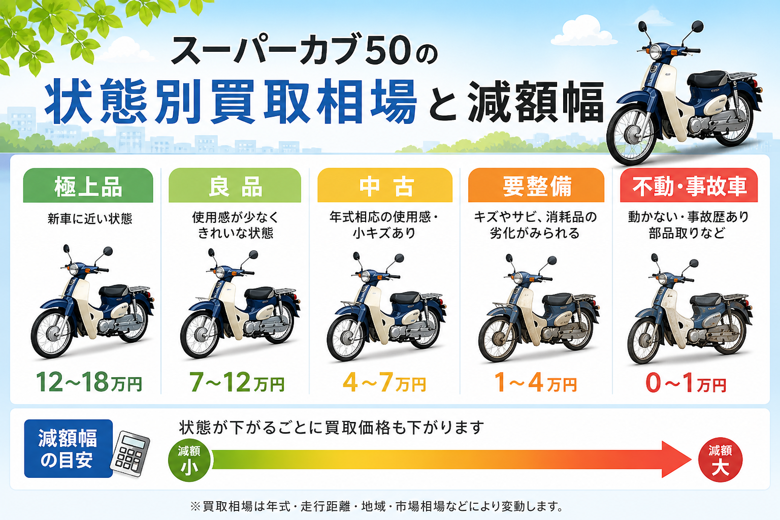 スーパーカブ50の状態別買取相場と減額幅