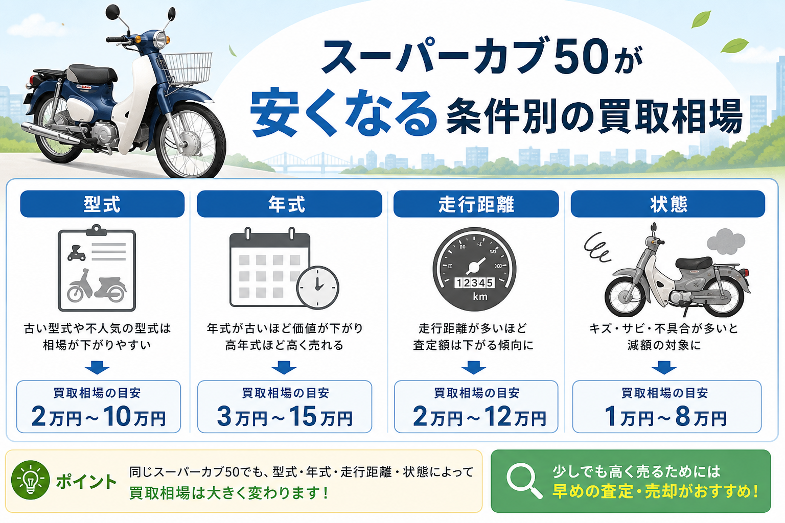 スーパーカブ50が安くなる条件別の買取相場