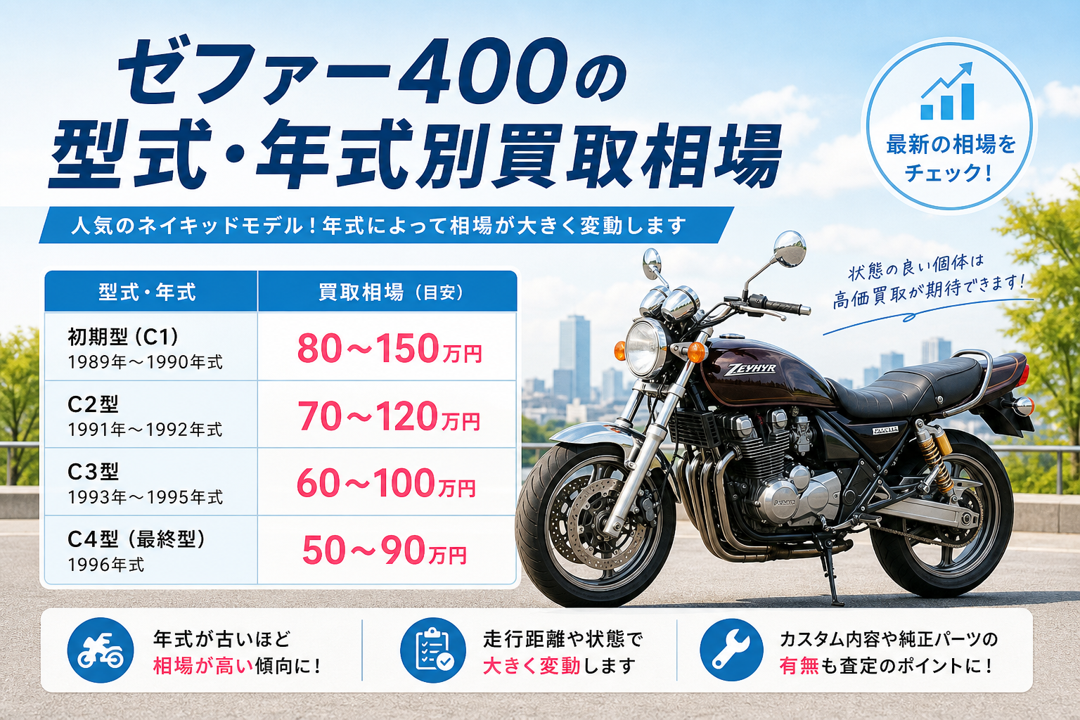 ゼファー400の買取相場はいくら？型式・年式・走行距離・状態別に解説