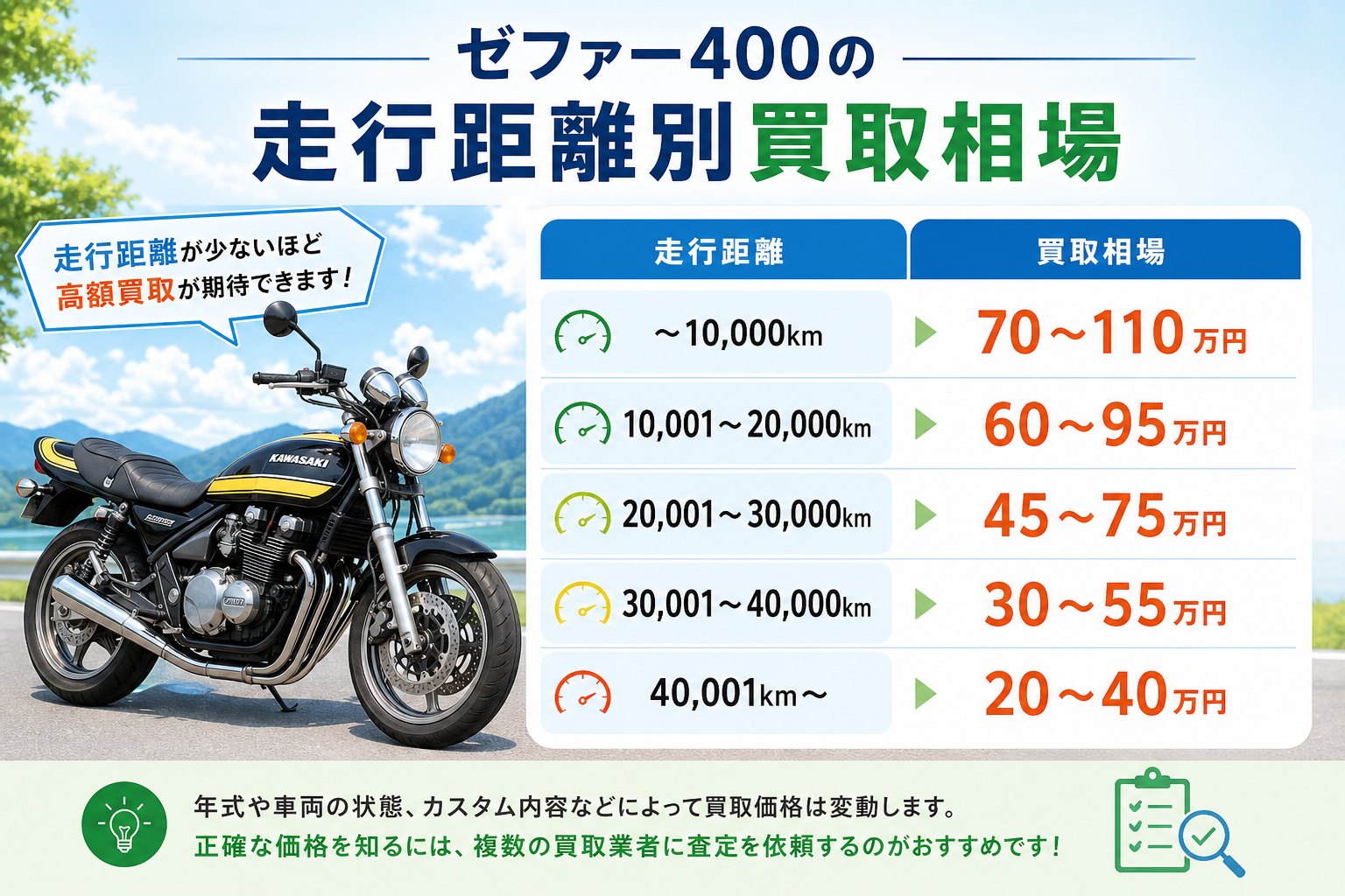 ゼファー400の走行距離別買取相場