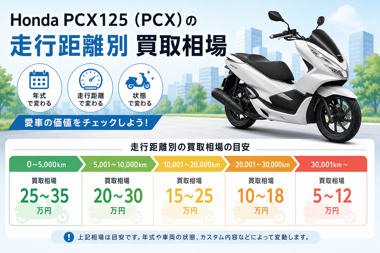 Honda PCX125（PCX）の走行距離別買取相場
